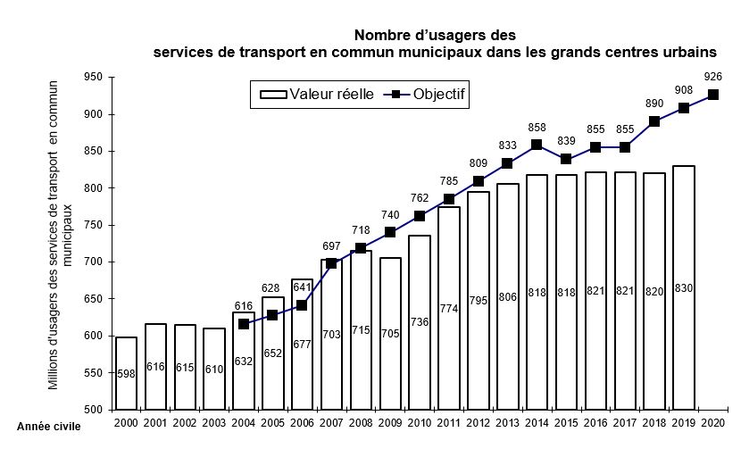 Nombre d’usagers des services de transport en commun municipaux dans les grands centres urbains 