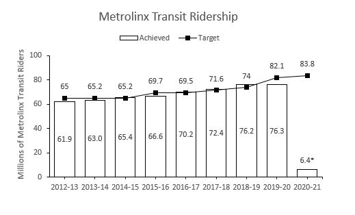 Graph shows the relationship between the millions of Metrolinx transit riders and each fiscal year from 2012 to 2021.