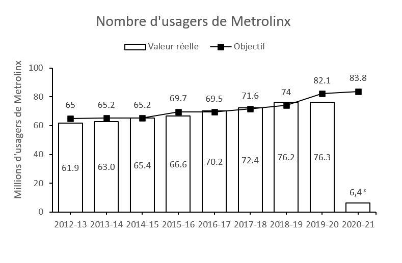 Nombre d’usagers de Metrolinx