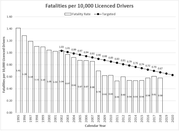 Graph shows the fatalities per 10,000 licensed drivers from 1995 to 2020.