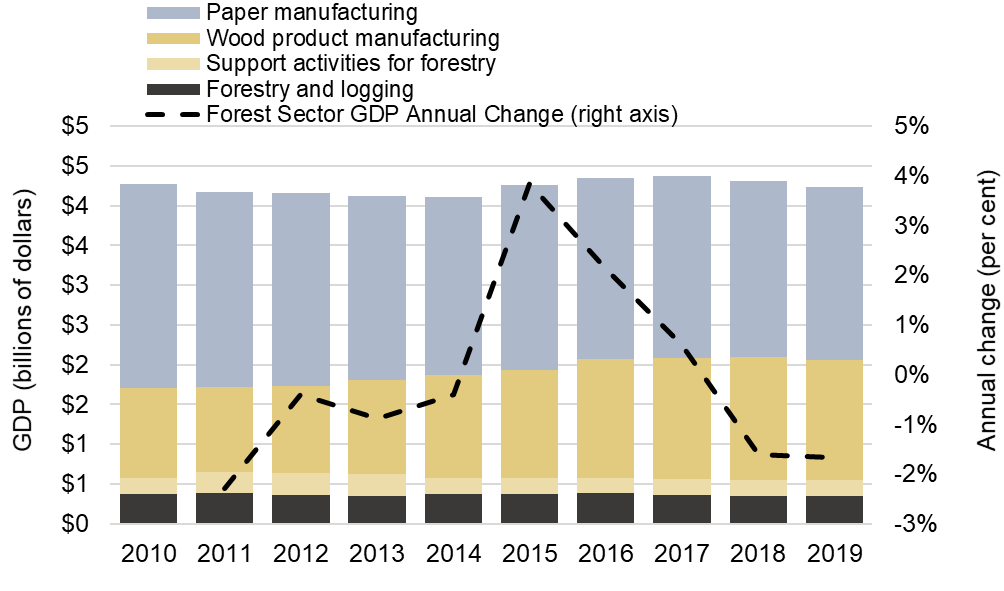 This chart displays the forest sector GDP (in billions of chained [2012] dollars), by the four forest subsectors: forestry and logging, support activities for forestry, wood product manufacturing and paper manufacturing from 2010 to 2019. It also displays the annual percent change in forest sector GDP from 2010 to 2019.