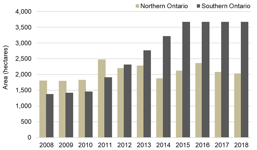 Chart showing the area deforested in hectares from 2008 to 2018 in northern Ontario and southern Ontario.