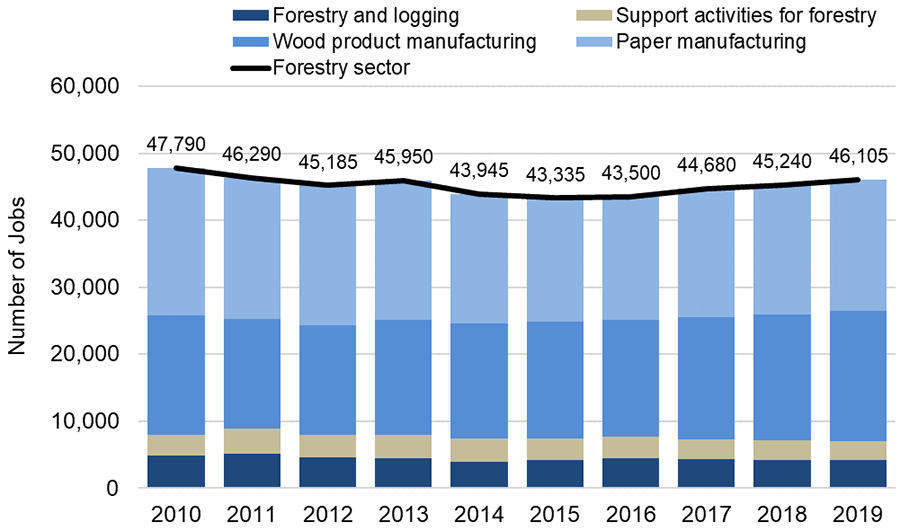 Chart showing Ontario’s forest sector employment broken into forestry and logging, support activities for forestry, wood product manufacturing and paper manufacturing from 2010 to 2019.