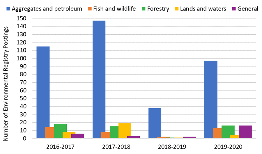 Chart showing Environmental Registry posting from 2016 to 2020