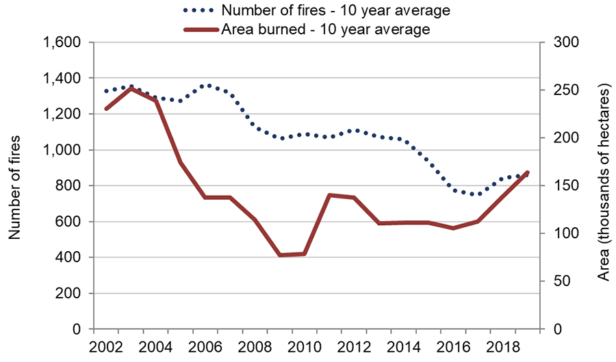Chart showing the 10-year average area of Ontario forest burned and the number of fires from 2002 to 2019.