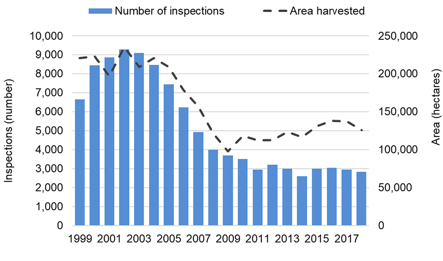 Chart showing the number of inspections and total harvest area by year from 1999–2018