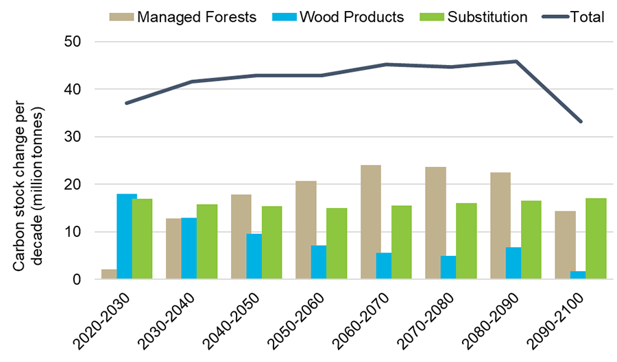 Chart showing changes in carbon stocks per decade for Managed Forests and wood products from the Managed Forest during 2020–2100.