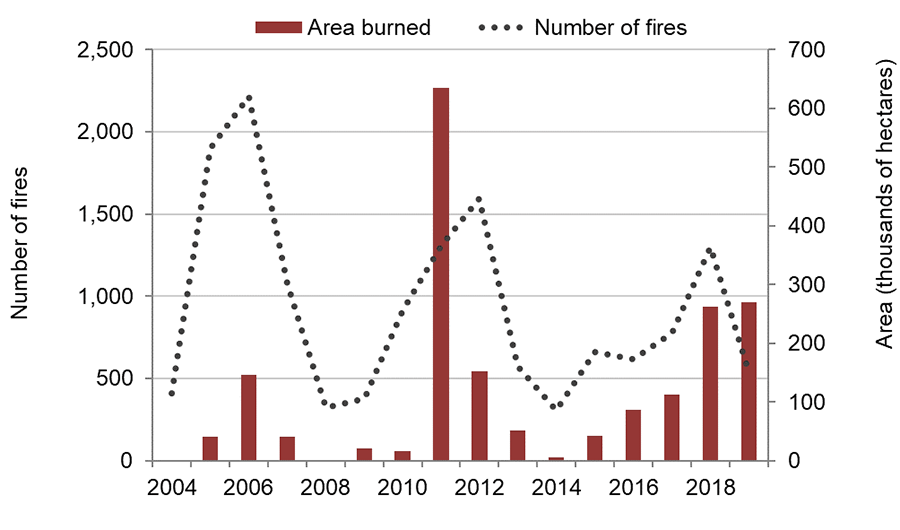 Chart showing the total area of Ontario forest burned and the number of fires from 2002 to 2019.