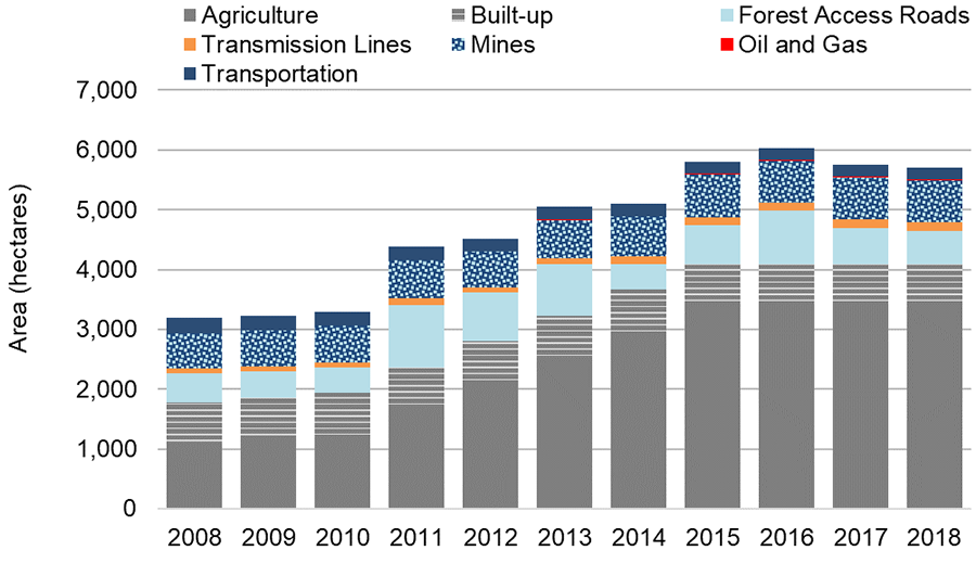 Chart showing the area deforested in hectares across Ontario by industrial sector from 2008 to 2018.