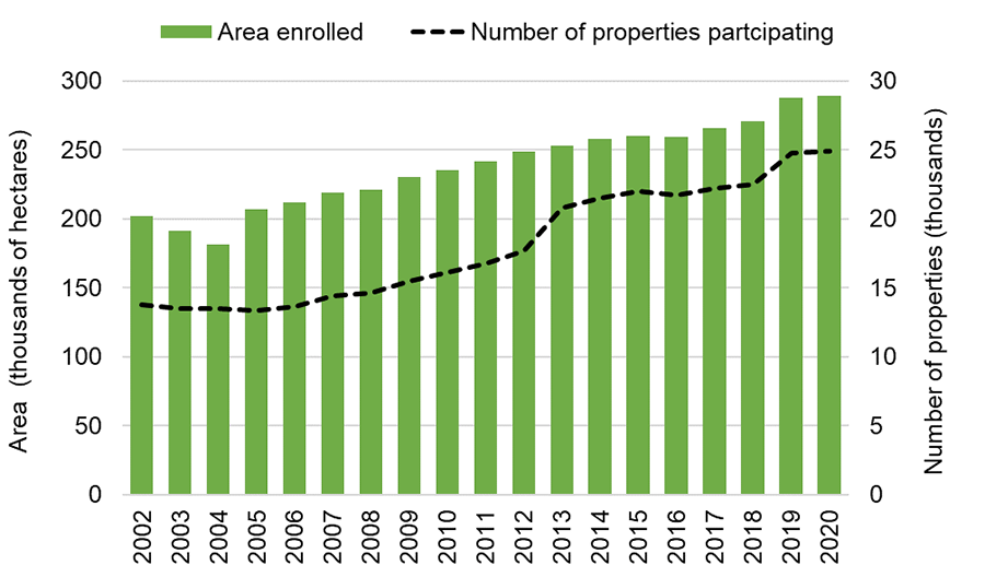 Chart showing total hectares and number of properties participating in the Conservation Land Tax Incentive Program from 2002 to 2020.