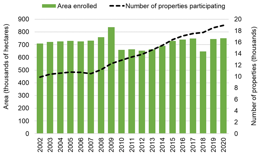 Chart showing total hectares and number of properties participating in the Managed Forest Tax Incentive Program from 2002 to 2020.