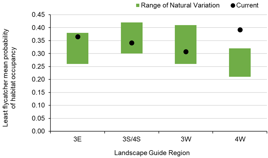 Chart showing the mean probability of habitat occupancy for least flycatcher by Landscape Guide Region.