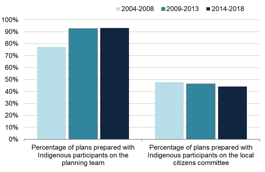 Chart showing proportion of plans prepared with Indigenous community participants on local citizens’ committees and planning teams from 2004-2008, 2009-2013 and 2014-2018.