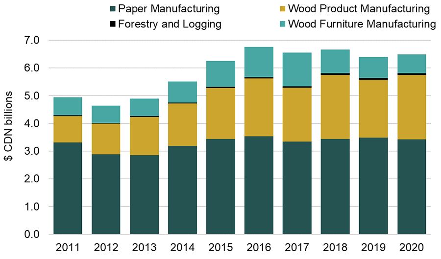 This chart displays the value of total exports of forest products by the four subsectors: paper manufacturing, wood product manufacturing, forestry and logging and wood furniture manufacturing from 2011 to 2020.