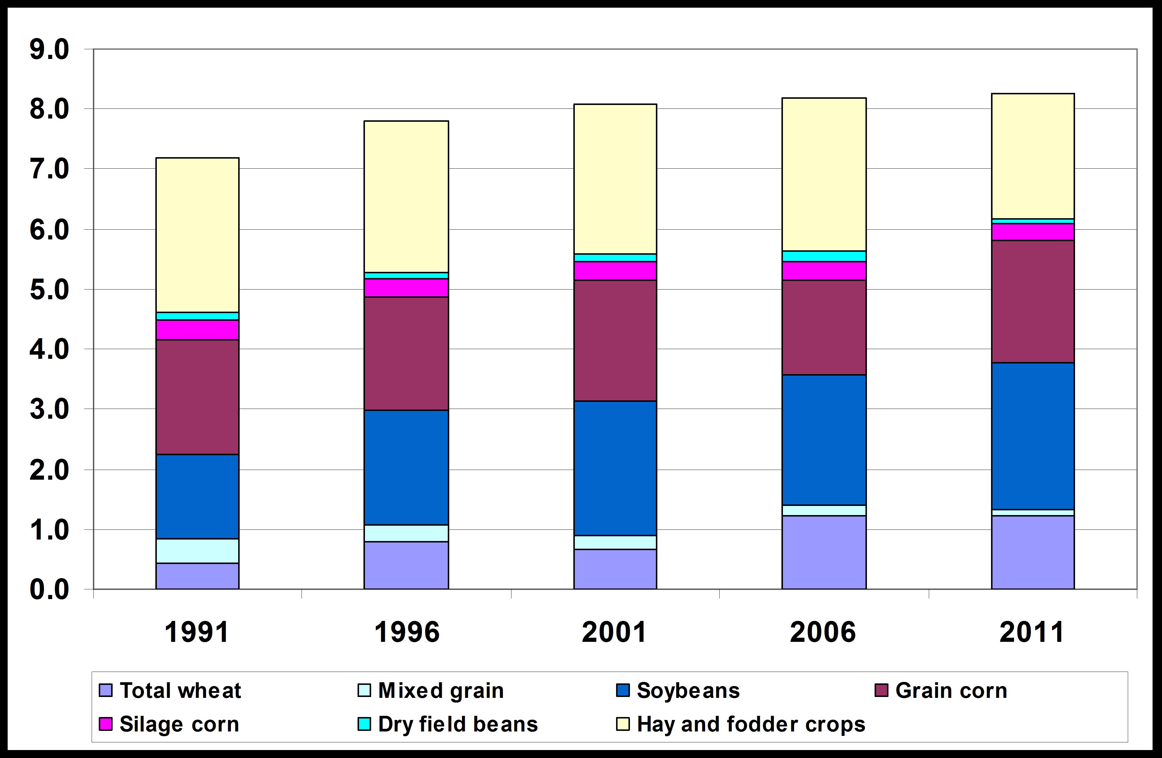 Acoloured bar graph that shows how land in Ontario is allocated between conventional crops and forages.