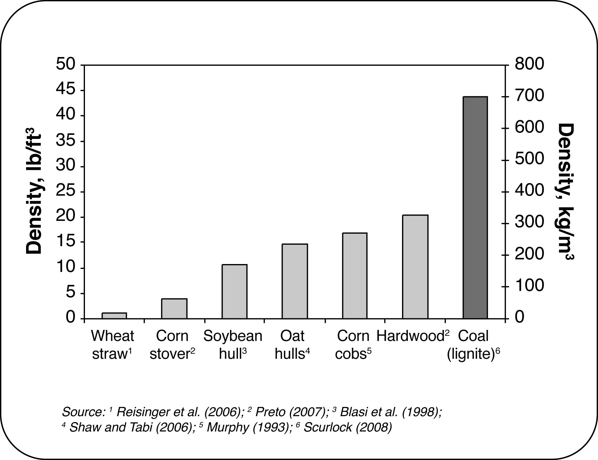 A bar chart showing the bulk densities of unprocessed biomass