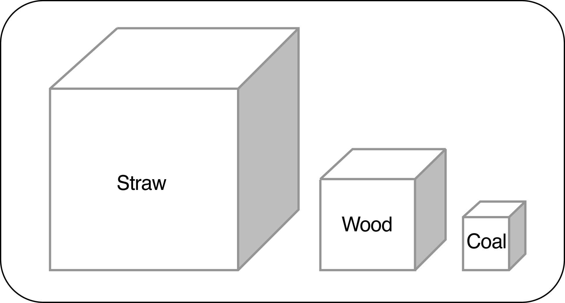 A drawing of three boxes, the largest with the word straw written across the centre, followed by a smaller middle box with the word wood written across the centre and a small box with the word coal written across the centre. The diagram shows the equivalent energy content by volume of unprocessed materials.