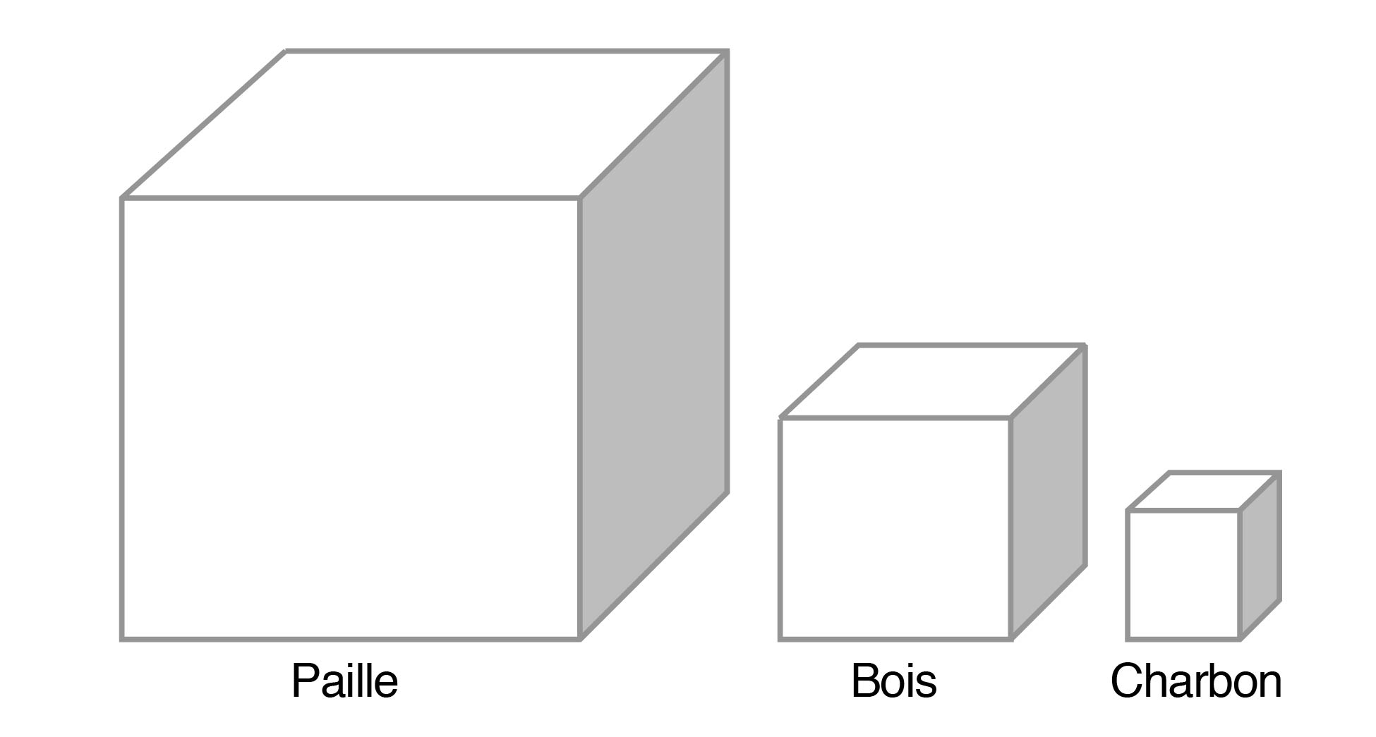 Illustration contenant trois cubes, le plus grand portant le mot paille, suivi d’un plus petit au milieu portant le mot bois, puis d’un petit cube portant le mot charbon. Ce diagramme illustre les volumes de ces matières non transformées ayant une densité d’énergie équivalente.