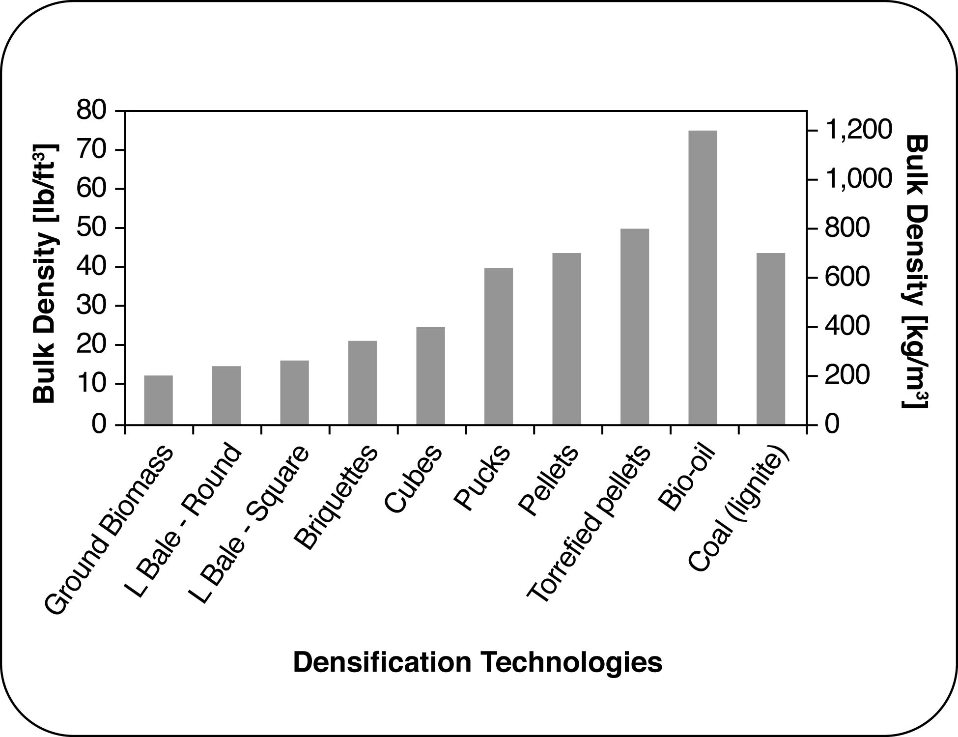 A bar chart showing the bulk densities of biomass based on various densification technologies.