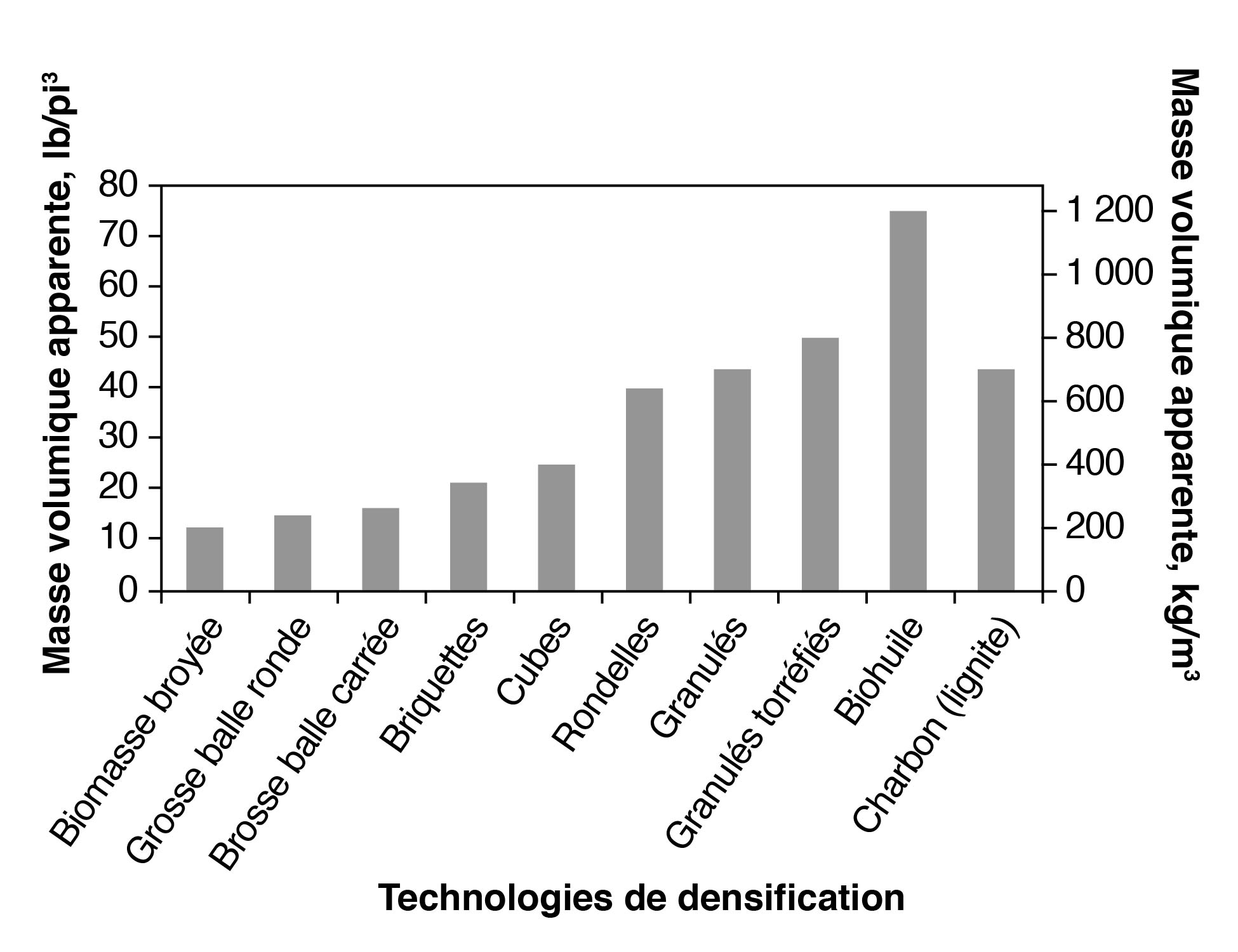 Diagramme à barres illustrant la masse volumique apparente de la biomasse soumise à diverses technologies de densification.