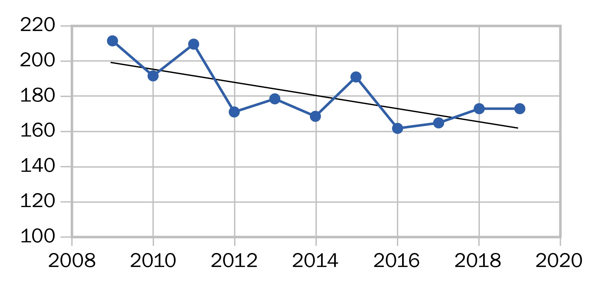 This figure is a line graph displaying the number of barn fires reported to the Office of the Fire Marshal and Emergency Management for the years from 2009 to 2019.  The data shown is: 2009 = 211 barn fires, 2010 = 191 barn fires, 2011 = 209 barn fires, 2012 = 170 barn fires, 2013 = 178 barn fires and 2014 = 168 barn fires, 2015 = 190 barn fires, 2016 = 161 barn fires, 2017 = 164 barn fires, 2018 = 172 barn fires, 2019 = 172 barn fires.  A trend line is included in the graph showing an overall reduction of approximately 20% over that period.