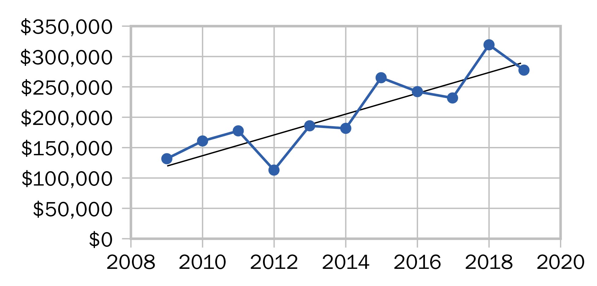 This figure is a line graph displaying the average financial loss per barn fire for the years from 2009 to 2019. The financial loss includes the barn building, equipment and contents. The data shown is: 2009 = $129,000, 2010 = $159,000, 2011 = $175,000, 2012 = $110,000, 2013 = $190,000, 2014 = $178,000, 2015=$264,000, 2016 = $240,000, 2017 = $229,000, 2018 = $318,000 and 2019 = $275,000. A trendline is included in the graph showing an overall increase of approximately 20% over that period.