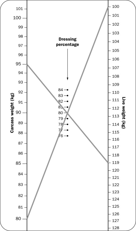 Example use of the target weight calculator