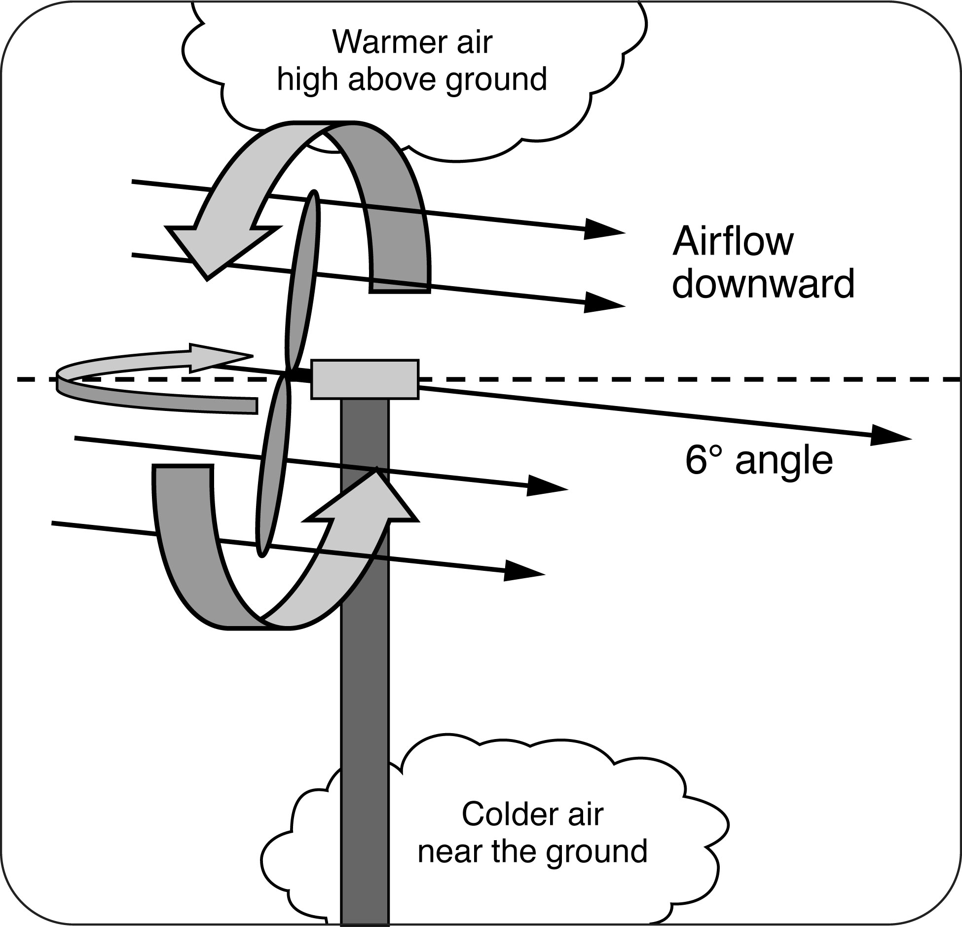 Figure 2: This is a schematic of a wind machine showing how the blades rotate, while the entire head of the fan rotates about the vertical axis of the tower. It operates in much the same way as a table top fan you might purchase from a store that blows outward, but at the same time rotates, blowing in all directions around the room over time.
