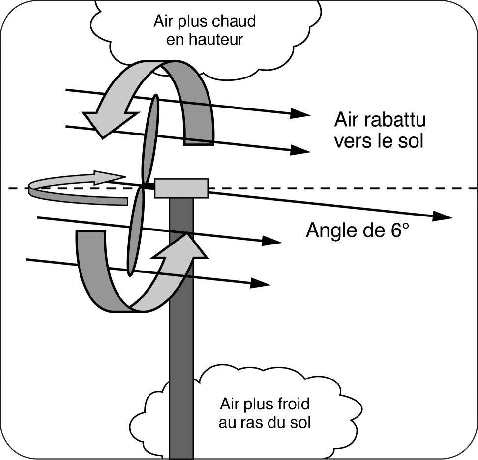 Figure 2 : Schéma d’une éolienne bipale montrant la rotation des pales et celle de l’ensemble du rotor autour de l’axe vertical du mât. Le fonctionnement de cette éolienne s’apparente à celui d’un ventilateur portatif qui pousse l’air droit devant, mais qui pivote sur lui-même, propulsant éventuellement l’air dans toutes les directions à l’intérieur d’une pièce.