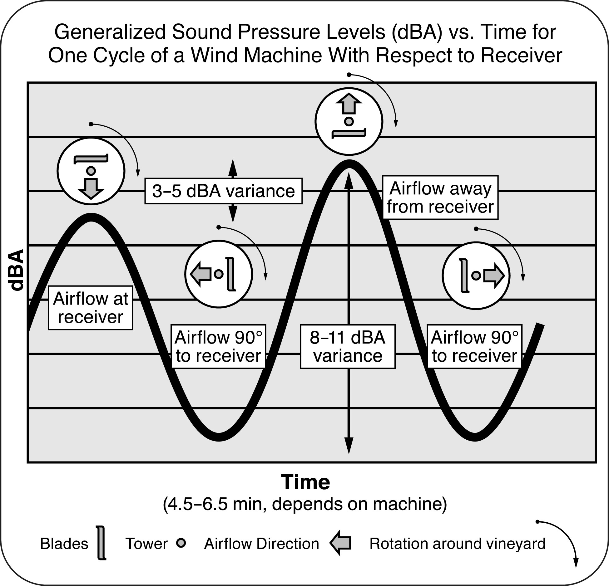 Figure 3: This is a graph of sound levels in decibels on the y-axis versus time in minutes on the x-axis over one revolution of a wind machine. The shape of the graph is in a sinusoidal wavy shape indicating that the sound varies over time by being loud, then quieter, then loud, then quieter based on which direction the wind machine is blowing.