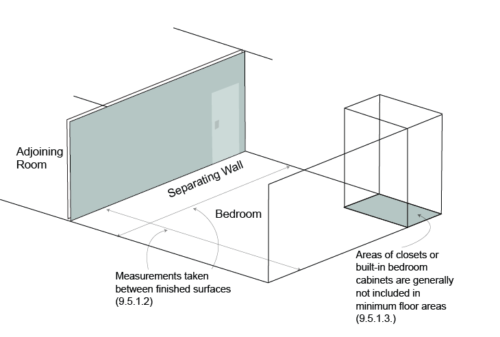 Measurements of minimum floor area.