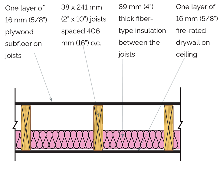 A diagram of a 30-minute fire separation floor/ceiling.