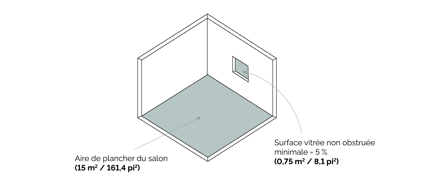 Schéma montrant comment calculer la superficie d'une fenêtre en fonction de celle de la pièce d’un bâtiment existant.