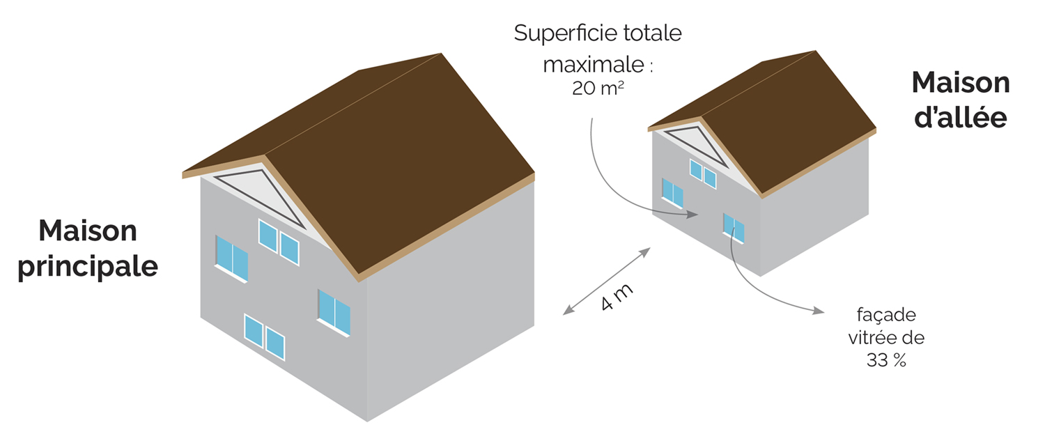 33 % de la superficie de la façade exposée d’une maison d’allée est vitrée.
