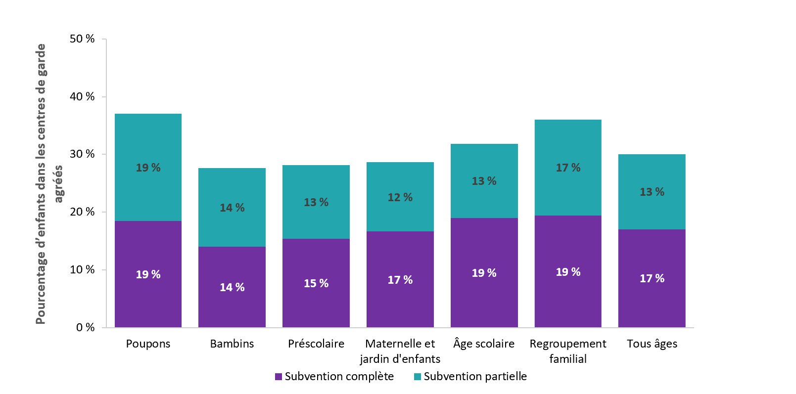 Pourcentage d'enfants dans les centres de garde agréés qui reçoivent des subventions completes ou partielles selon l'âge, en 2021