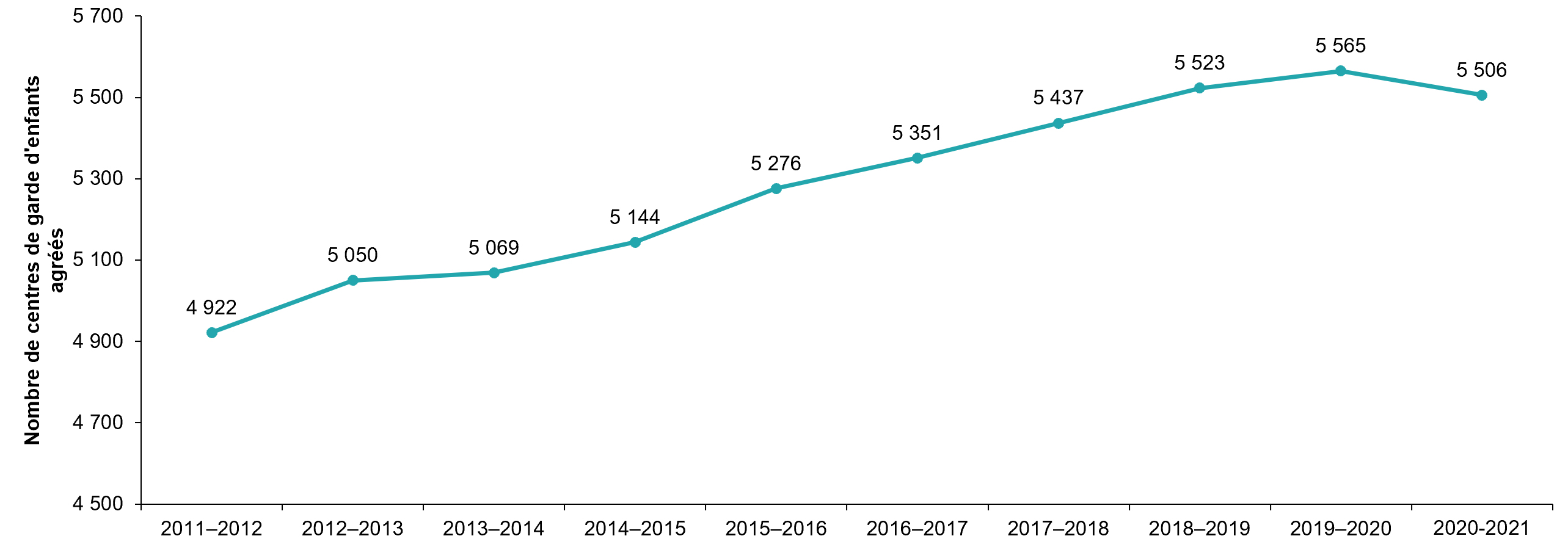 Nombre de centres de garde d’enfants agréés, de 2011-2012 à 2020-2021