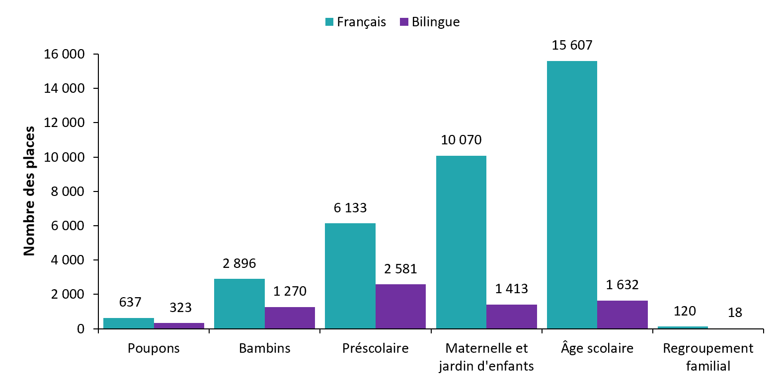 Places en services de garde d'enfants agréés en français et bilingues selon le groupe d'âge, en 2020-2021