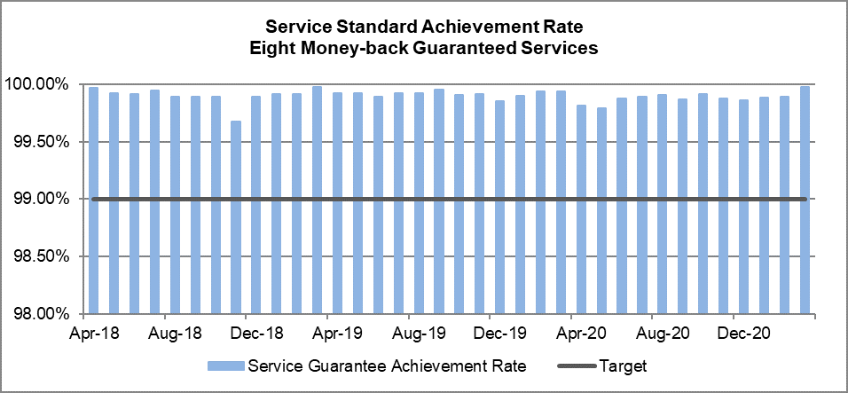 Bar graph - ServiceOntario Standard Achievement Rate for 8 Money-back Guaranteed Services