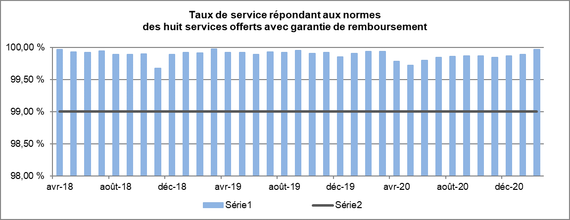 Graphique à barres expliquant que ServiceOntario est au-dessus de ses objectifs de garantie de remboursement