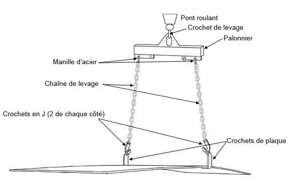 L'illustration montre un dispositif de levage de plaques d'acier de 1 po non sécuritaire. Elle montre une paire de crochets à plaque, chacun étant retenu par deux crochets en J au bout d'une chaîne fixée à un palonnier, ce dernier étant accroché au pont roulant.