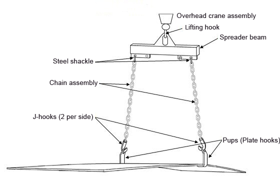 The illustration shows an unsafe lifting arrangement for a 1 inch steel plate. It shows a pair of pup hooks, each attached with two hooks and two chains secured to a spreader beam, which is hooked to a crane.