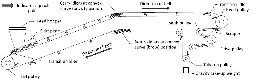 Illustration showing belt conveyor pinch points