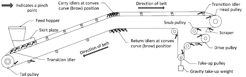 Conveyor guarding in mines | ontario.ca