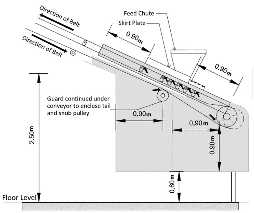 Illustration showing an example  of belt conveyor guards in the vicinity of a tail pulley and skirt plate