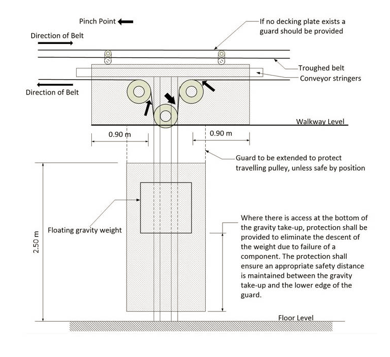 Illustration of an example of guarding in the vicinity of take-ups and counterweights