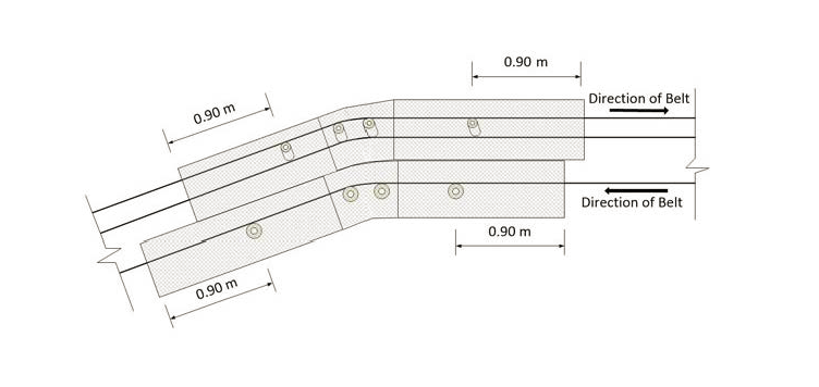 Illustration of an example of guarding near accessible carry and return idlers at convex curves where the lift of the belt is restricted.