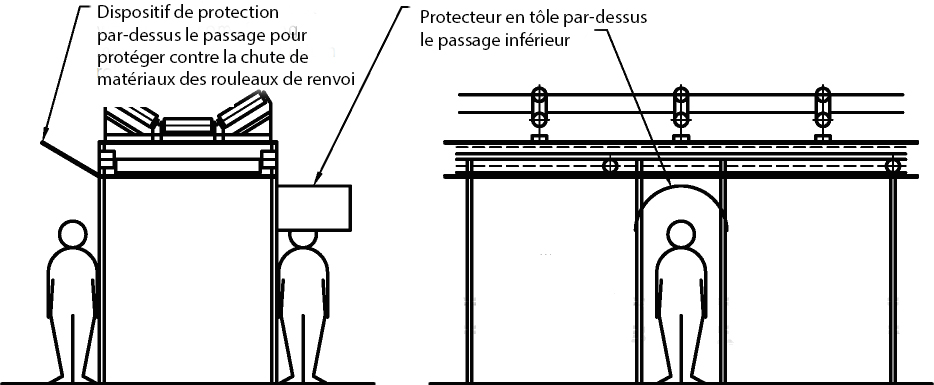 Illustration de la protection d’un passage inférieur.