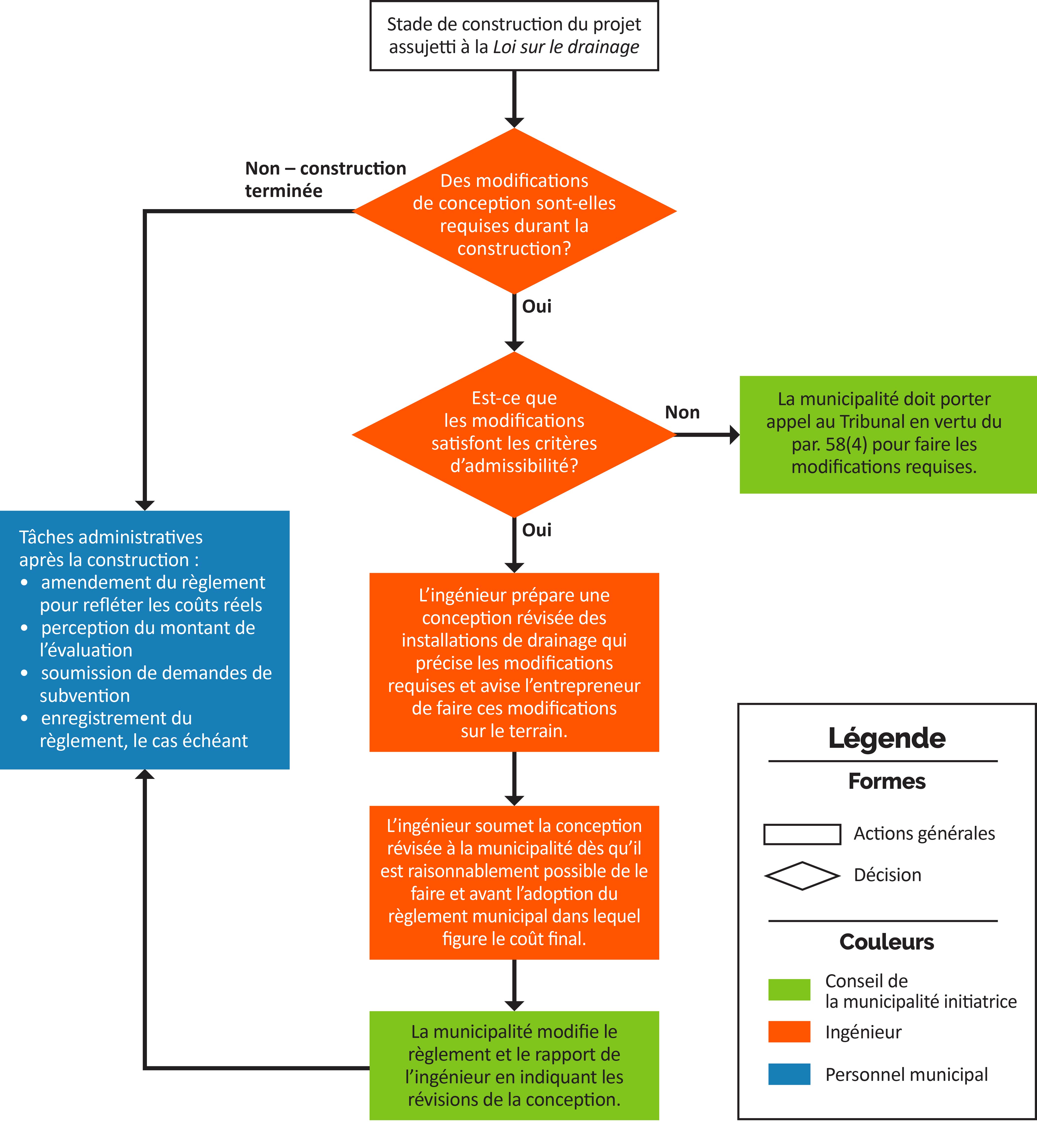 Organigramme décrivant en détail le processus de modification du rapport de l’ingénieur à la suite de circonstances imprévues survenues durant la construction d’un drain assujetti à la Loi sur le drainage