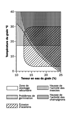 Figure 2. Ce graphique illustre les rapports entre la température et l’humidité qui permettent un stockage efficace des grains avec un minimum de problèmes. La partie inférieure gauche du graphique (zone transparente) indique que le grain est frais ou froid et sec, c’est-à-dire que les conditions sont adéquates pour en assurer la conservation. Une augmentation de température du grain ou de sa teneur en eau accroit les risques de problèmes. Quand la température du grain est supérieure à 17 °C, il y a un risque d’augmentation de l’activité des insectes. Le grain dans la partie supérieure droit du graphique est trop tiède ou chaud et sa teneur en eau est élevée, ce qui occasionnera une baisse dans le taux de germination.
