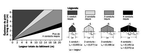 Figure 6. Ce graphique illustre le nombre et l’emplacement des conduits requis dans un bâtiment rectangulaire. Le trajet le plus long entre le conduit et la surface du grain ne doit pas dépasser 1,5 fois le trajet le plus court.